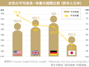 女性の平均身長・体重の国際比較
